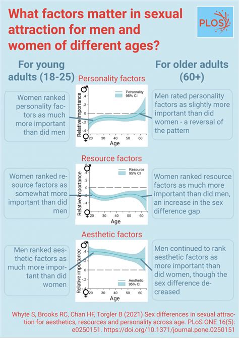 What age does sexual attraction start?